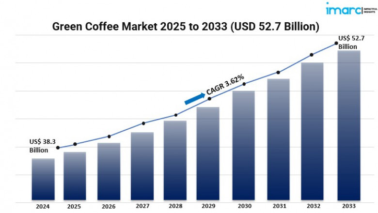 How Big Is the Green Coffee Market Expected to Be by 2033?