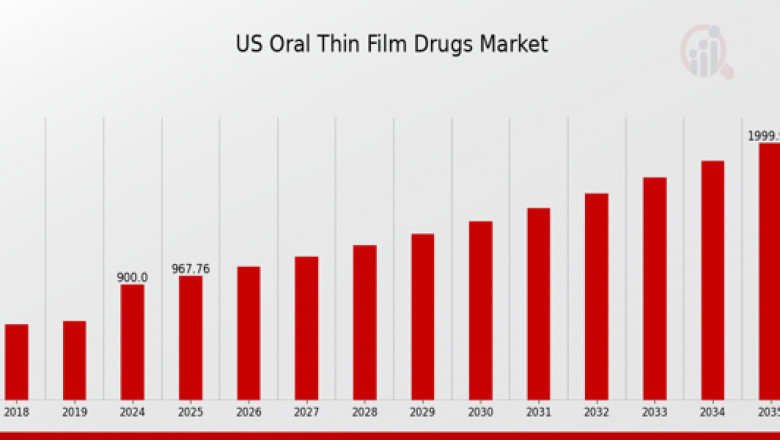 US Oral Thin Film Drugs Market Manufacturers, Research Methodology, Competitive Landscape and Business Opportunities by 2035