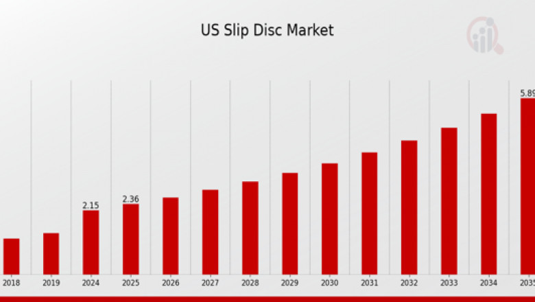 US Slip Disc Market 2035: Non-Surgical and Surgical Treatment Advancements