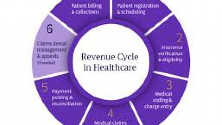 North America Leads the Healthcare RCM Market: A Global Perspective Through 2032