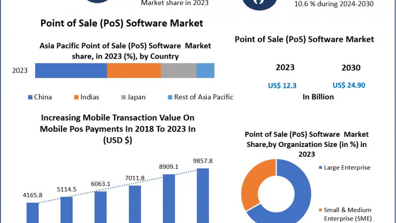 PoS Software Market Thrives Amidst Rising Demand for Contactless Payments and Real-Time Analytics