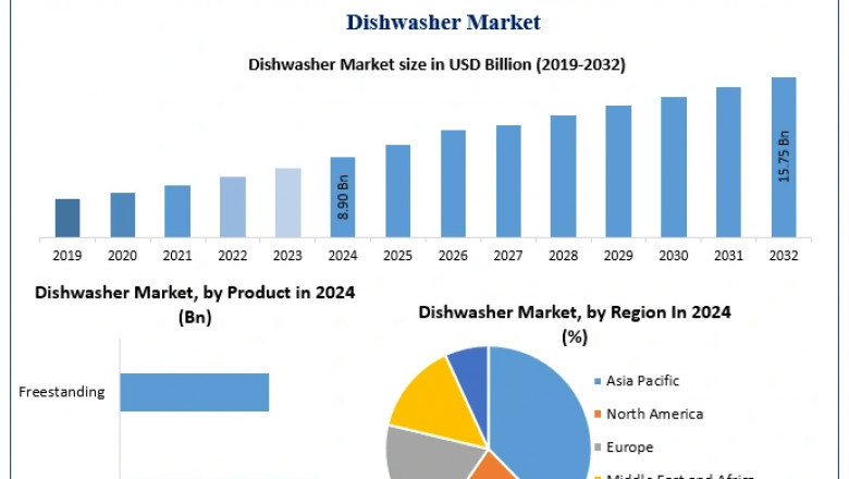 Energy Efficiency and Sustainability Trends Propel Dishwasher Market Expansion