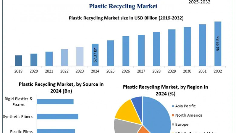 Plastic Recycling Market Poised for Growth as Brands Shift to Recycled Materials