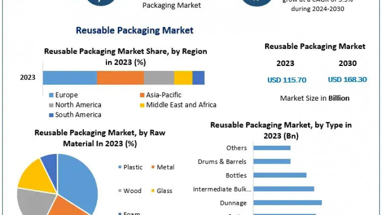 Reusable Packaging Market: How Are Business Models Like Pooling, Closed‑Loop, and Packaging‑as‑a‑Service Evolving?