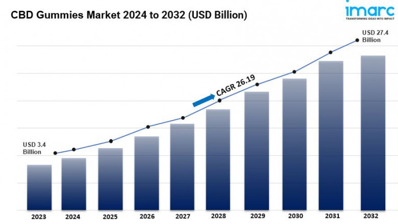 CBD Gummies Market 2025-2033: Industry Growth, Share, Size, Key Players Analysis & Forecast