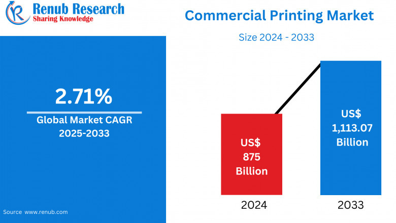 Commercial Printing Market Size, Forecast 2025-2033: A Comprehensive Industry Analysis