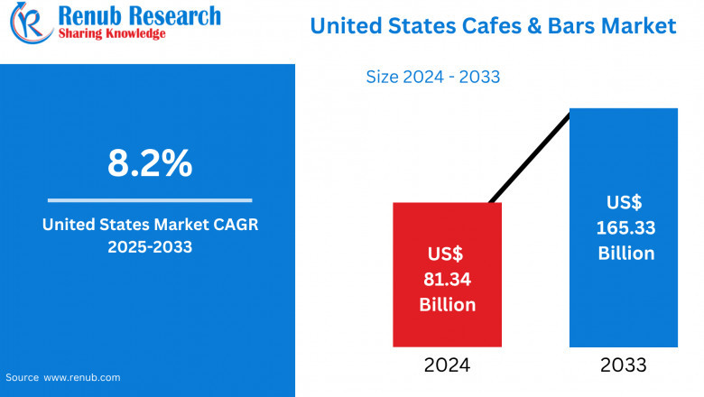 United States Cafes &amp; Bars Market  Size, Forecast 2025-2033: A Comprehensive Industry Analysis