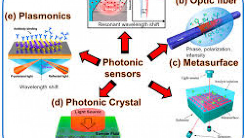 Photonic Sensors and Detectors Market Growth Driven by Innovations and Expanding Industrial Applications Worldwide