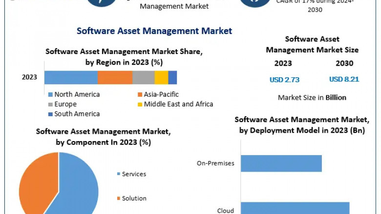 Software Asset Management Market Analysis by Trends Size, Share, Future Plans and Forecast 2030