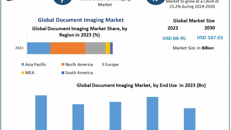 Document Imaging Market Segments by Region, Growth, Sales and Revenues of Manufacturers Forecast till 2030