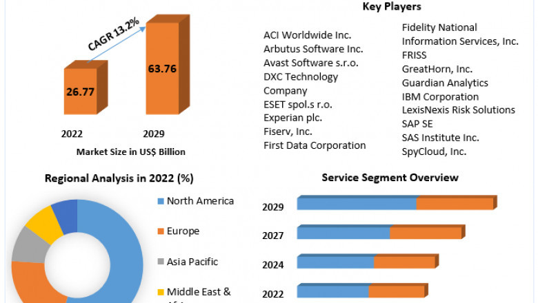 Fraud Detection Market Segments by Region, Growth, Sales and Revenues of Manufacturers Forecast till 2029