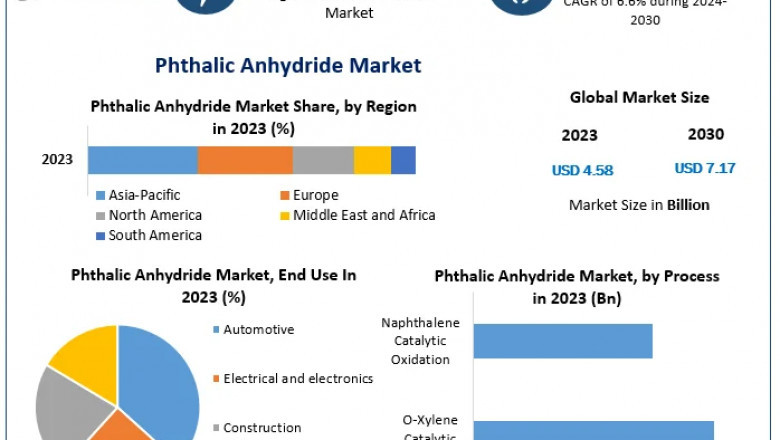 Phthalic Anhydride Market: Who Are the Major Players and What M&amp;A or Expansion Moves Have Taken Place Recently?