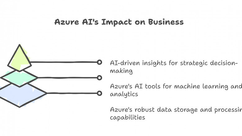 How Azure AI Services Are Shaping the Future of Intelligent Business