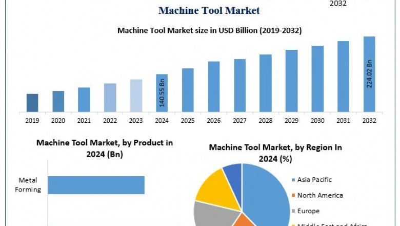 Machine Tool Market Report Provide Recent Trends, Opportunity, Restraints and Forecast-2032