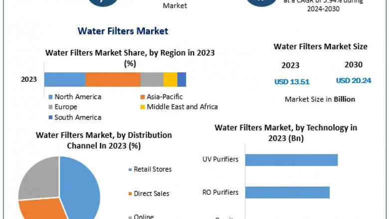 Water Filters Market Report Provide Recent Trends, Opportunity, Restraints and Forecast-2030