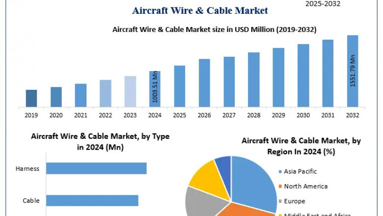 Aircraft Wire &amp; Cable Market Report Cover Market Size, Top Manufacturers, Estimate and Forecast 2032