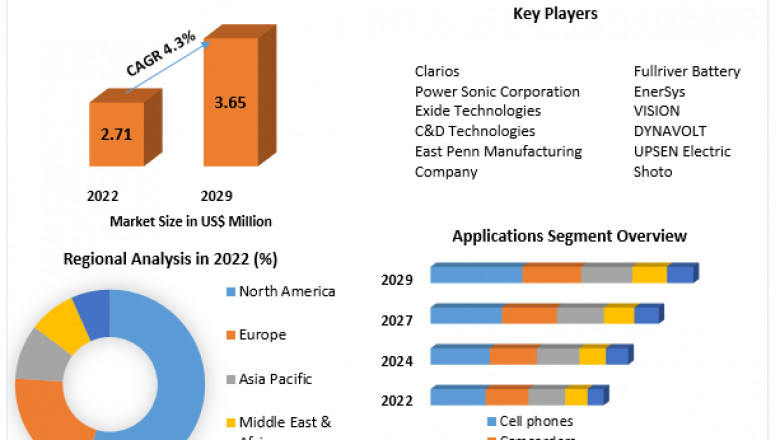 Gel Battery Market Report Cover Market Size, Top Manufacturers, Estimate and Forecast 2029