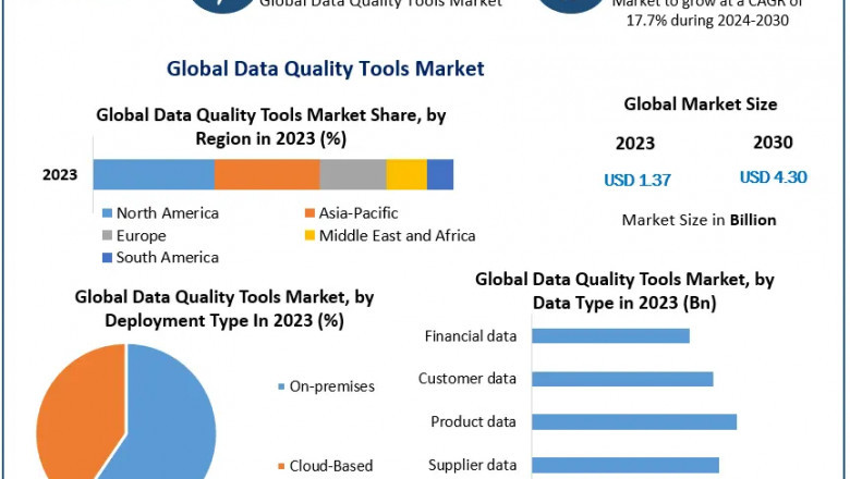 Data Quality Tools Market Trends, Size, Top Leaders, Future Scope and Outlook 2030