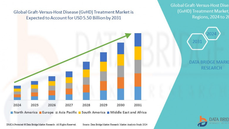 Graft-Versus-Host Disease (GVHD) Treatment Market Size, Share, Trends, Demand, Growth and Opportunity Analysis
