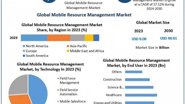Mobile Resource Management (MRM) Market Trends, Size, Top Leaders, Future Scope and Outlook 2030