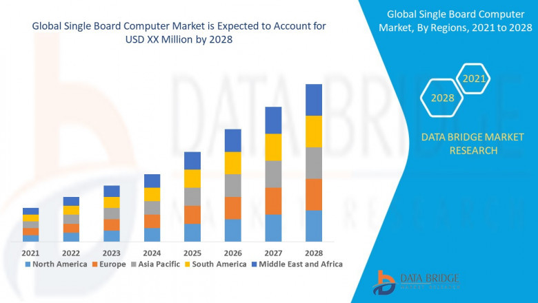 Single Board Computer Market Size, Share, Trends, Key Drivers, Growth and Opportunity Analysis