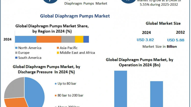 Diaphragm Pumps Market Comprehensive Research Study, Competitive Landscape and Forecast to 2032
