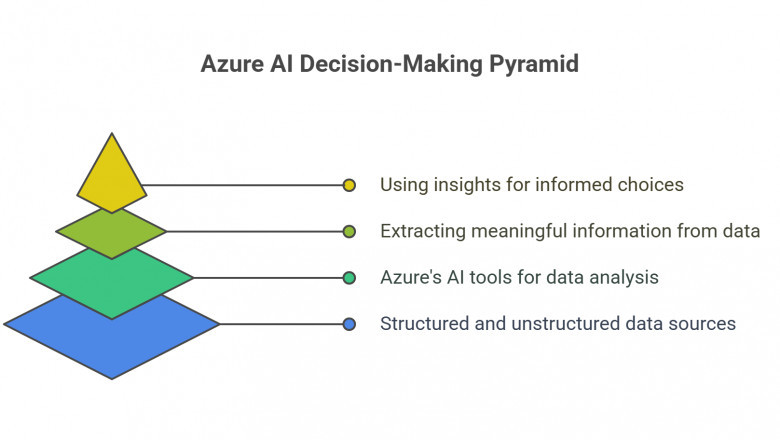 How to Leverage Azure AI Services for Smarter Decision-Making