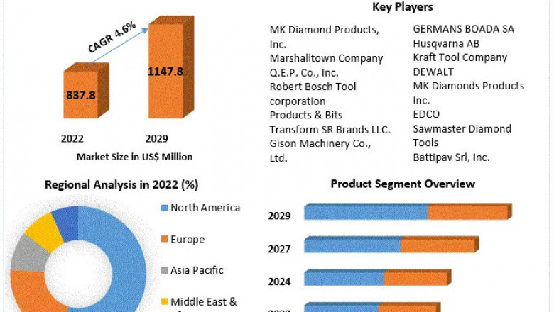 Stand Tile Saw Market Comprehensive Research Study, Competitive Landscape and Forecast to 2029