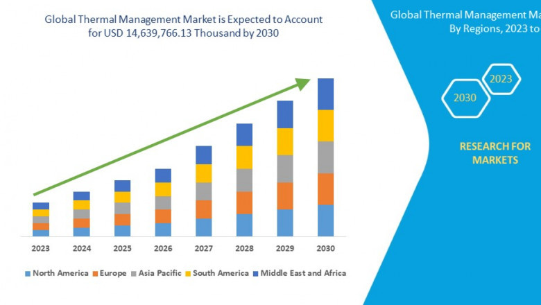 Thermal Management Market expected to reach USD 14,639,766.13 thousand by 2030
