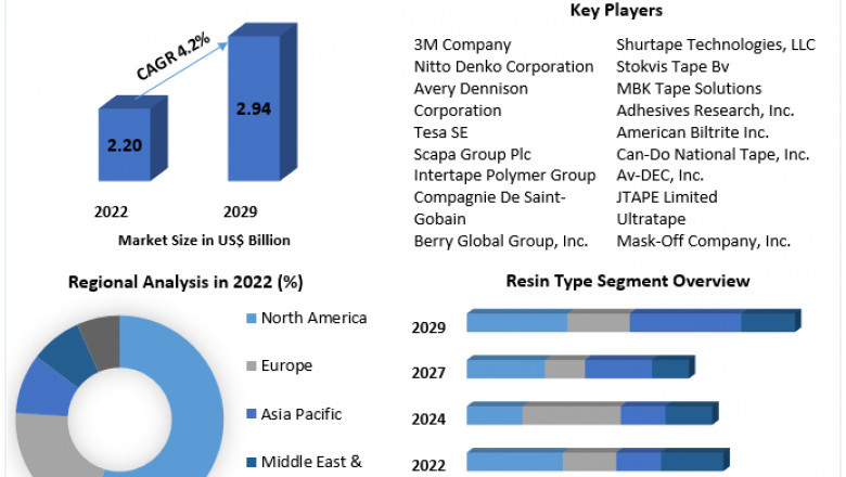 Aerospace Tapes Market Share, Industry Growth, Business Strategy, Trends and Regional Outlook 2029