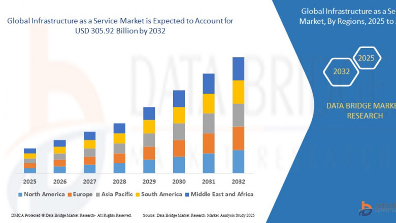 Infrastructure as a Service Market Size, Share, Trends, Demand, Industry Growth and Competitive Outlook