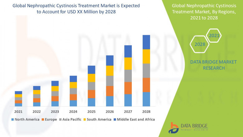 Nephropathic Cystinosis Treatment Market Size, Share, Growth, Trends, Demand and Opportunity Analysis
