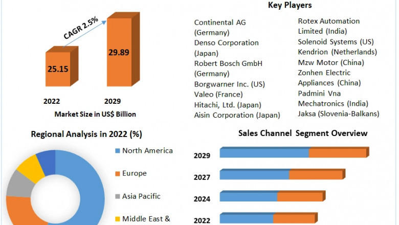 Automotive Valves Market Share, Industry Growth, Business Strategy, Trends and Regional Outlook 2029
