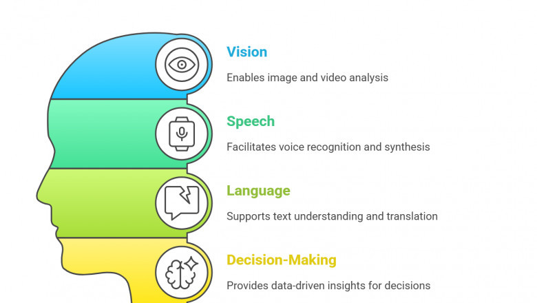 Azure Cognitive Services: Revolutionizing AI-Powered Applications