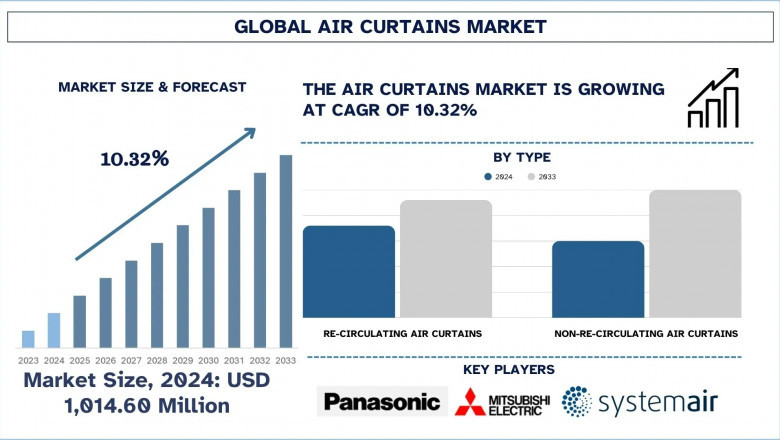 Air Curtains Market : Trend, Size and Analysis (2025-2033) | UnivDatos