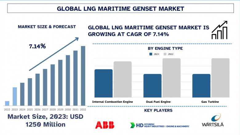 LNG Marine Genset Market: Size, Growth Forecast & Key Trends (2025-2033) | UnivDatos