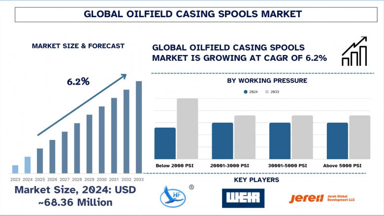 Oilfield Casing Spools Market Overview: Growth Trends, Size & Forecast (2025-2033) | UnivDatos