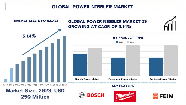 Power Nibbler Market Size and Forecast Report (2025–2032) | UnivDatos