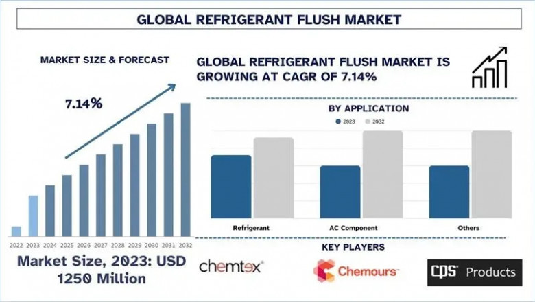 Refrigerant Flush Market Trends, Size, and Forecast Analysis (2025–2032) | UnivDatos