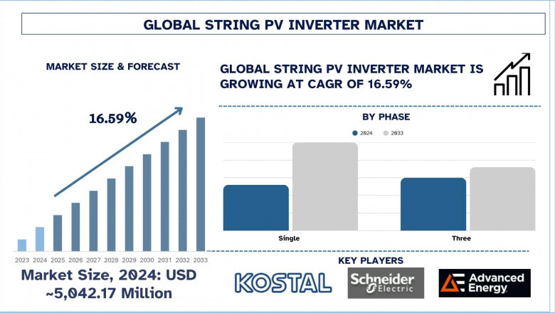 String PV Inverter Market Forecast: Trends, Opportunities & Challenges (2025-2033) | UnivDatos