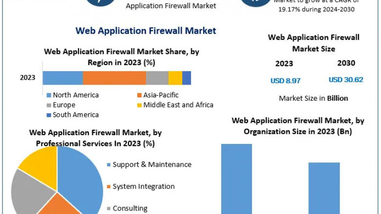 Web Application Firewall Market Share, Industry Growth, Business Strategy, Trends and Regional Outlook 2030