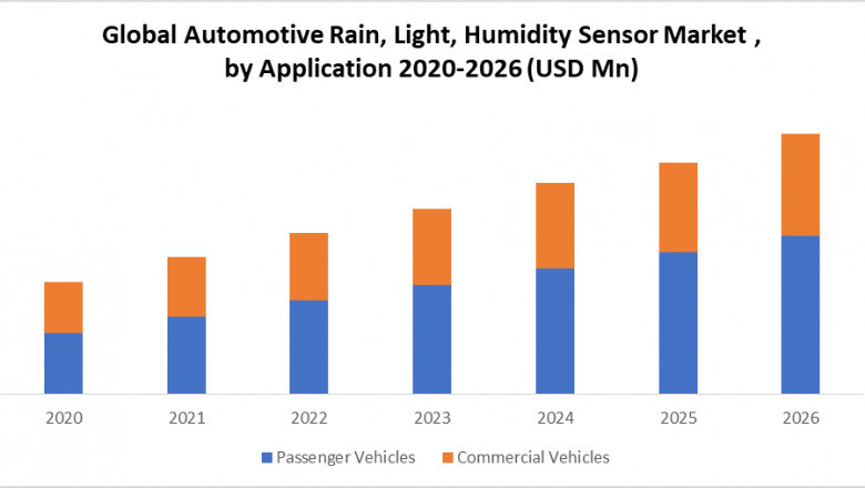 Automotive Rain, Light &amp; Humidity Sensor Market Size, Top Manufacturers, Estimate and Forecast 2026