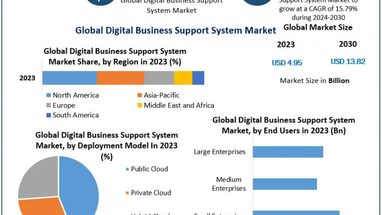 Digital Business Support System Market Size, Top Manufacturers, Estimate and Forecast 2030