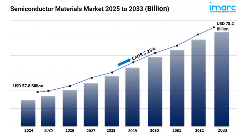 Semiconductor Materials Market Size, Share, In-Depth Insights, Trends and Forecast 2025-2033