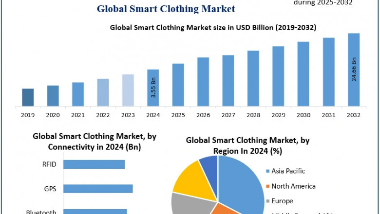 Smart Clothing Market Forecast: Asia-Pacific to Lead with 35% Market Share