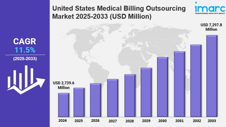United States Medical Billing Outsourcing Market Size, Share, Growth and Report 2025-2033