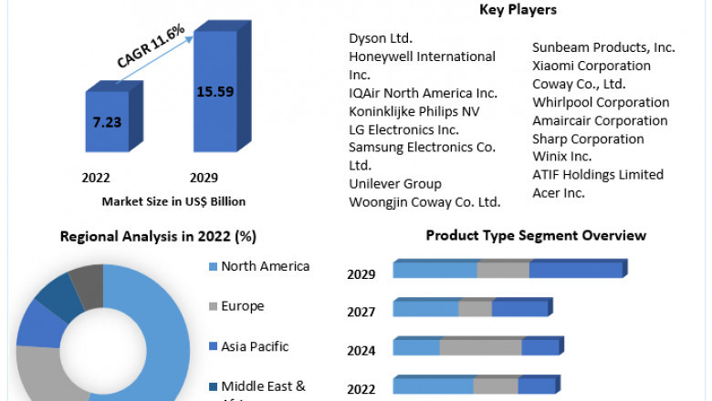 Smart Air Purifier Market Segments by Region, Growth, Sales and Revenues of Manufacturers Forecast till 2029