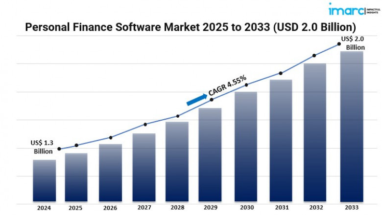 How Fast Is the Personal Finance Software Industry Expected to Grow by 2033?