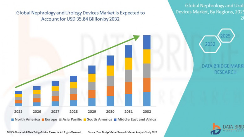 Nephrology and Urology Devices Market projected to reach USD 35.84 billion by 2032