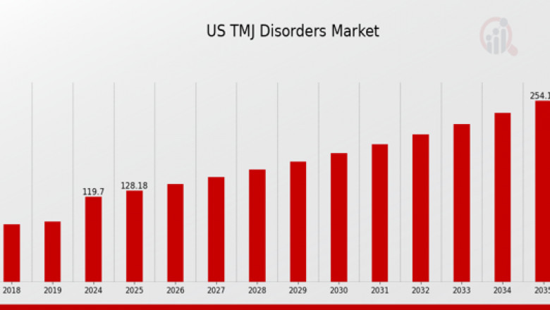 US TMJ Disorders Market 2035: Technological Advancements and Competitive Outlook